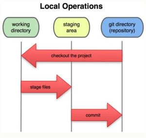 Local Operations in Git